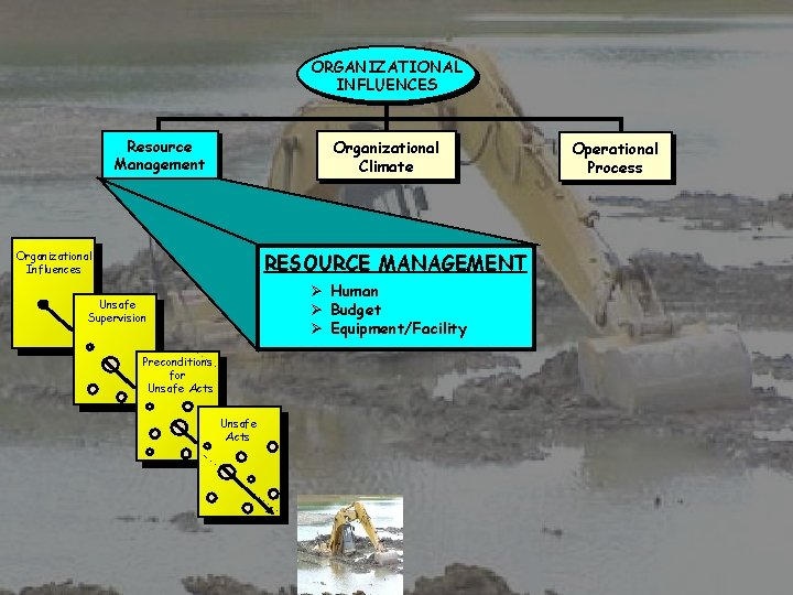 ORGANIZATIONAL INFLUENCES Resource Management Organizational Climate Organizational Influences RESOURCE MANAGEMENT Ø Human Ø Budget