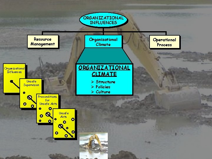 ORGANIZATIONAL INFLUENCES Resource Management Organizational Climate ORGANIZATIONAL CLIMATE Organizational Influences Ø Structure Ø Policies