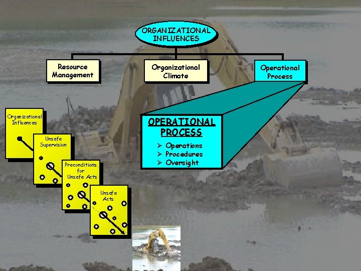 ORGANIZATIONAL INFLUENCES Resource Management Organizational Climate Organizational Influences OPERATIONAL PROCESS Unsafe Supervision Ø Operations