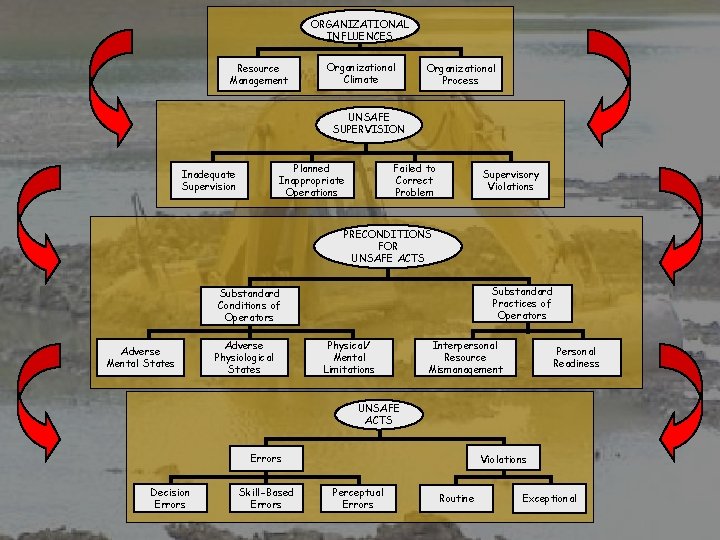 ORGANIZATIONAL INFLUENCES Resource Management Organizational Climate Organizational Process UNSAFE SUPERVISION Planned Inappropriate Operations Inadequate