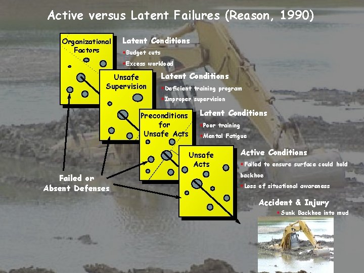 Active versus Latent Failures (Reason, 1990) Organizational Factors Latent Conditions w. Budget cuts w.