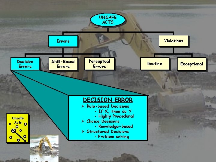 UNSAFE ACTS Violations Errors Decision Errors Skill-Based Errors Perceptual Errors DECISION ERROR Unsafe Acts