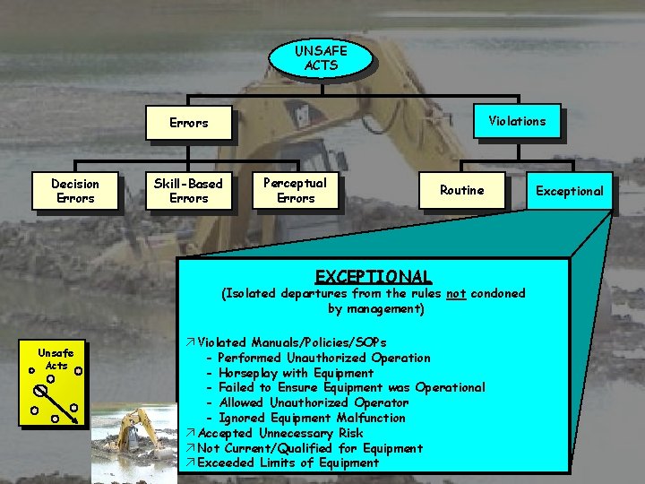 UNSAFE ACTS Violations Errors Decision Errors Skill-Based Errors Perceptual Errors Routine EXCEPTIONAL (Isolated departures