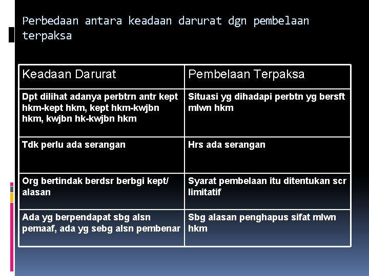 Perbedaan antara keadaan darurat dgn pembelaan terpaksa Keadaan Darurat Pembelaan Terpaksa Dpt dilihat adanya