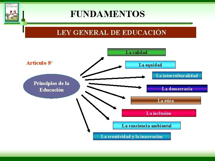FUNDAMENTOS LEY GENERAL DE EDUCACIÓN La calidad Artículo 8° La equidad La interculturalidad Principios