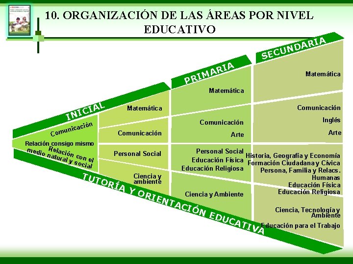 10. ORGANIZACIÓN DE LAS ÁREAS POR NIVEL EDUCATIVO IA R A ND ECU RIA