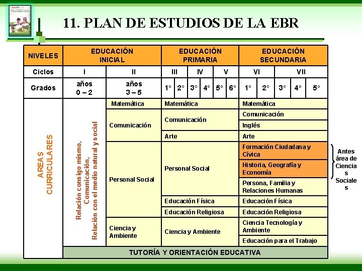 11. PLAN DE ESTUDIOS DE LA EBR EDUCACIÓN INICIAL NIVELES Ciclos I II Grados