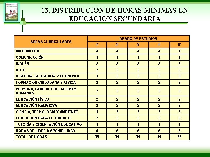 13. DISTRIBUCIÓN DE HORAS MÍNIMAS EN EDUCACIÓN SECUNDARIA ÁREAS CURRICULARES GRADO DE ESTUDIOS 1º