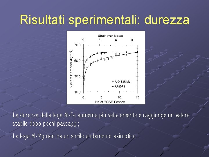 Risultati sperimentali: durezza La durezza della lega Al-Fe aumenta più velocemente e raggiunge un