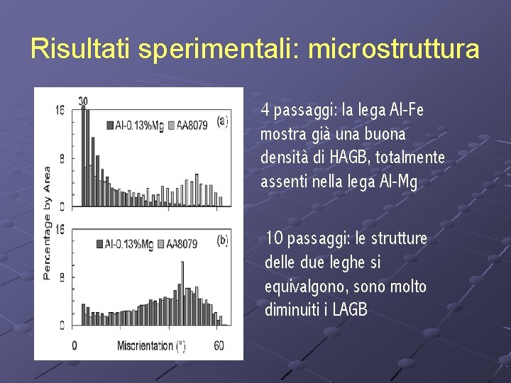 Risultati sperimentali: microstruttura 4 passaggi: la lega Al-Fe mostra già una buona densità di