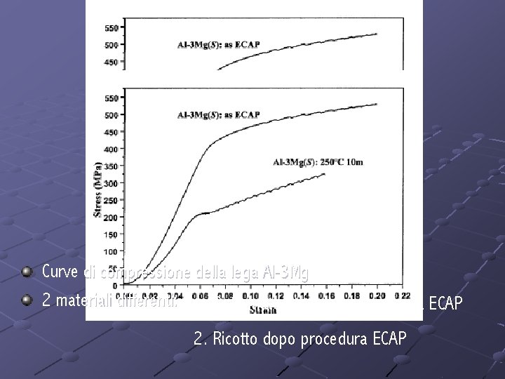 Prova di compressione Curve di compressione della lega Al-3 Mg 2 materiali differenti: 1.