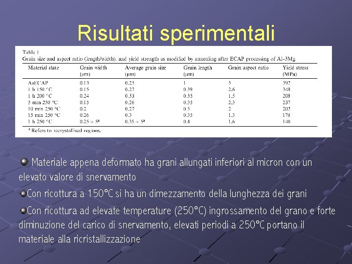 Risultati sperimentali Materiale appena deformato ha grani allungati inferiori al micron con un elevato