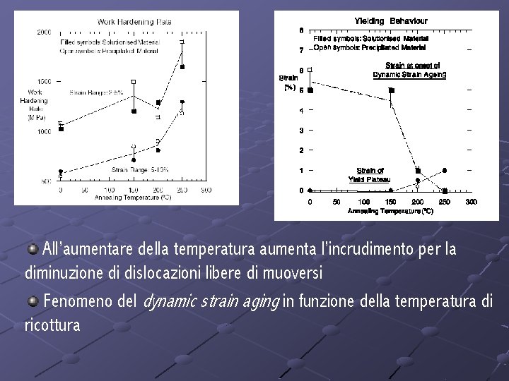 All’aumentare della temperatura aumenta l’incrudimento per la diminuzione di dislocazioni libere di muoversi Fenomeno