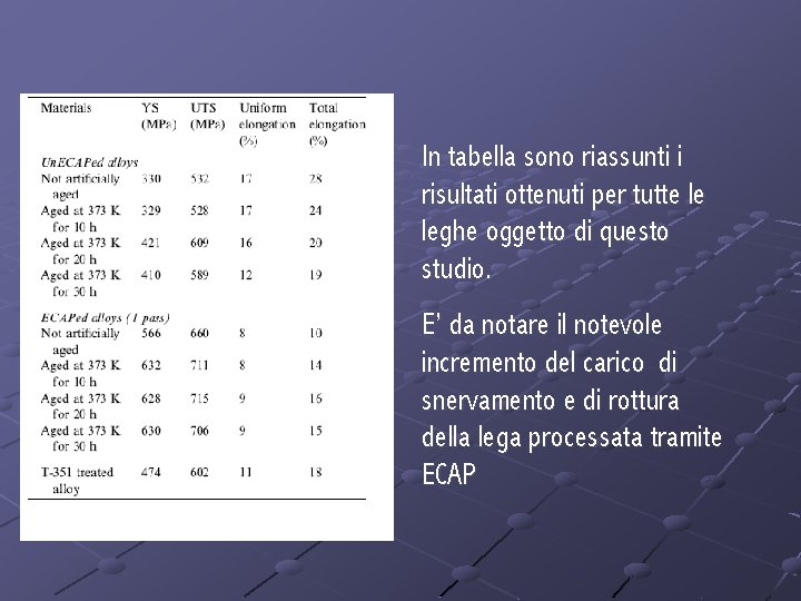 In tabella sono riassunti i risultati ottenuti per tutte le leghe oggetto di questo