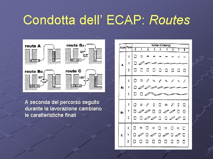 Condotta dell’ ECAP: Routes A seconda del percorso seguito durante la lavorazione cambiano le