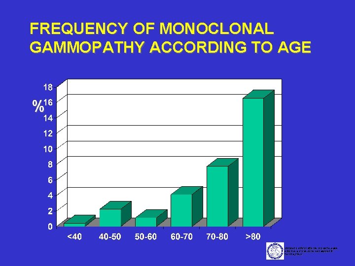 FREQUENCY OF MONOCLONAL GAMMOPATHY ACCORDING TO AGE % DIVISIONE UNIVERSITARIA DI EMATOLOGIA AZIENDA OSPEDALIERA