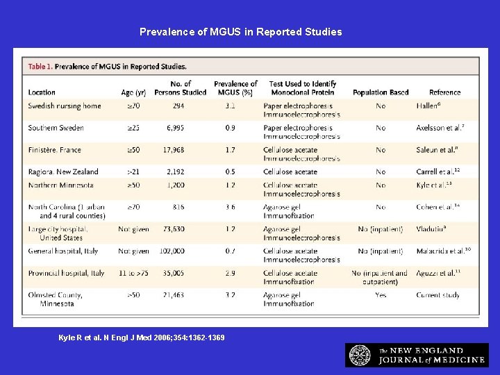 Prevalence of MGUS in Reported Studies Kyle R et al. N Engl J Med