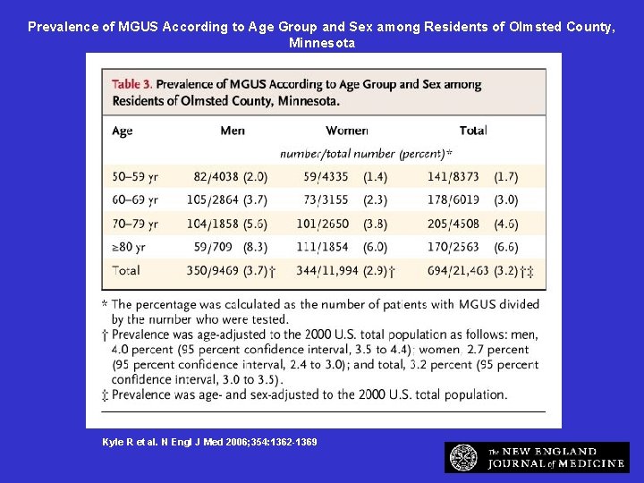 Prevalence of MGUS According to Age Group and Sex among Residents of Olmsted County,