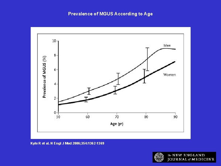 Prevalence of MGUS According to Age Kyle R et al. N Engl J Med