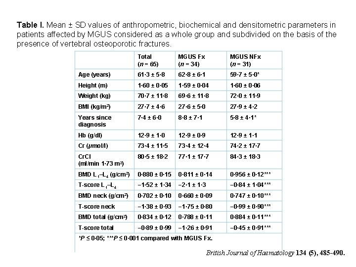 Table I. Mean ± SD values of anthropometric, biochemical and densitometric parameters in patients