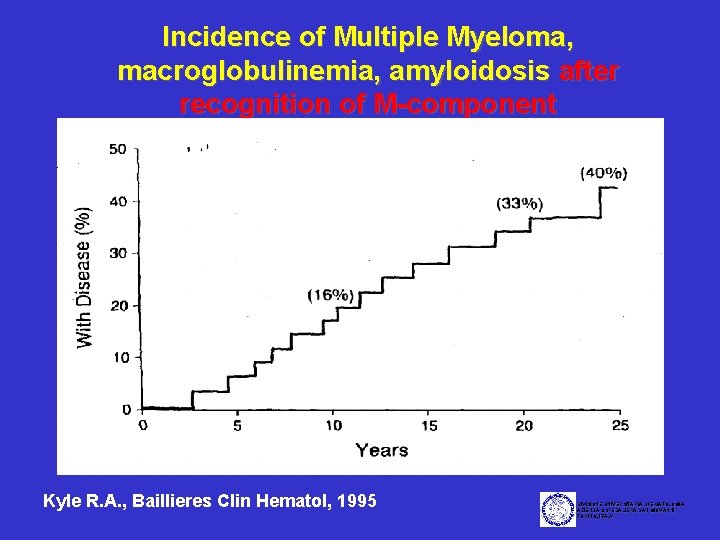 Incidence of Multiple Myeloma, macroglobulinemia, amyloidosis after recognition of M-component Kyle R. A. ,