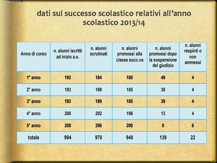 dati sul successo scolastico relativi all’anno scolastico 2013/14 