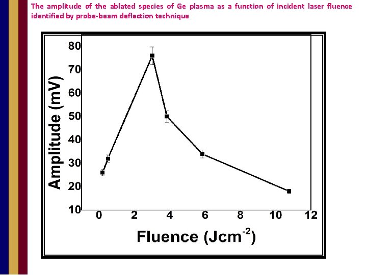The amplitude of the ablated species of Ge plasma as a function of incident