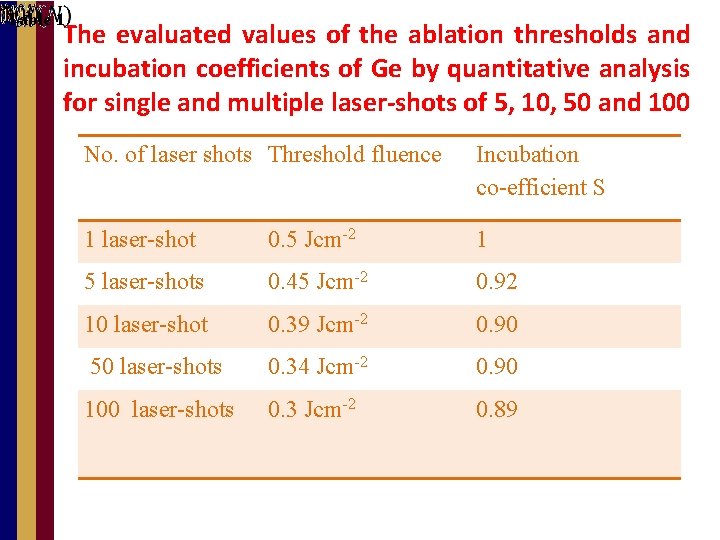 Table 1 The evaluated values of the ablation thresholds and incubation coefficients of Ge