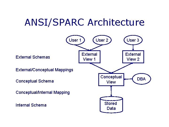 ANSI/SPARC Architecture User 1 External Schemas User 2 External View 1 User 3 External