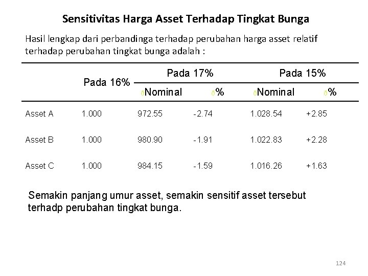 Sensitivitas Harga Asset Terhadap Tingkat Bunga Hasil lengkap dari perbandinga terhadap perubahan harga asset