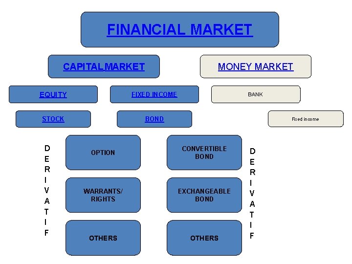 FINANCIAL MARKET CAPITAL MARKET MONEY MARKET EQUITY FIXED INCOME STOCK BOND D E R