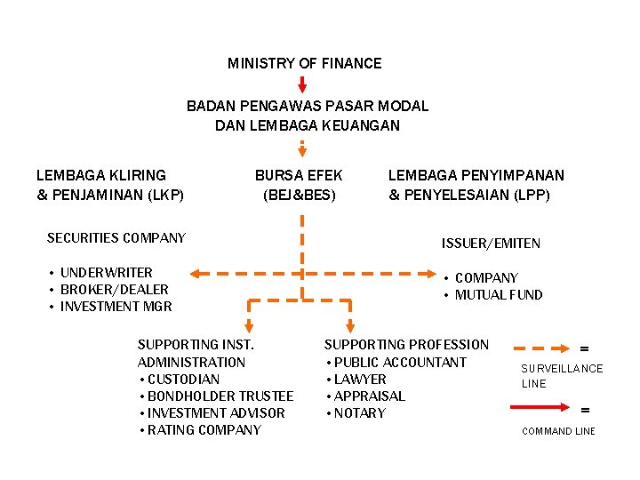 MINISTRY OF FINANCE BADAN PENGAWAS PASAR MODAL DAN LEMBAGA KEUANGAN LEMBAGA KLIRING & PENJAMINAN