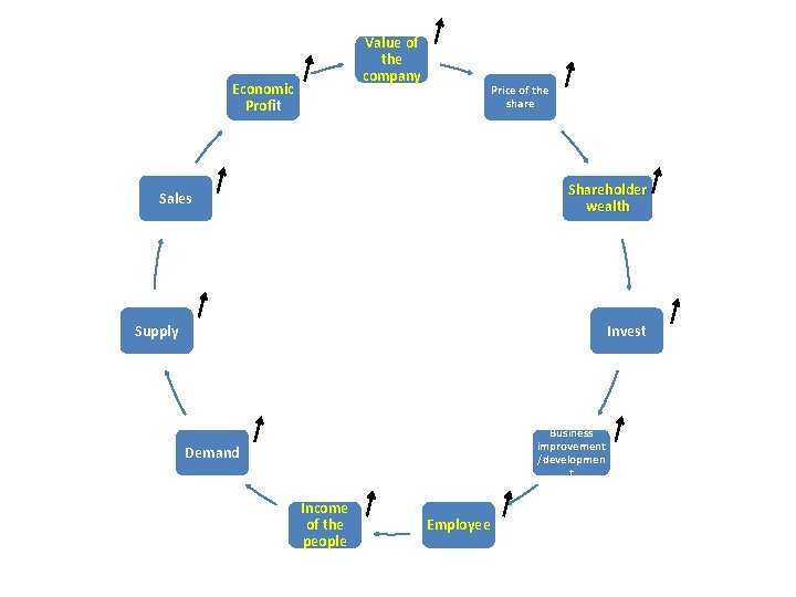 Value of the company Economic Profit Price of the share Shareholder wealth Sales Supply