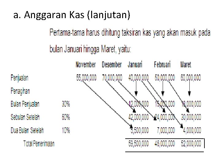 a. Anggaran Kas (lanjutan) 