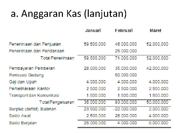 a. Anggaran Kas (lanjutan) 