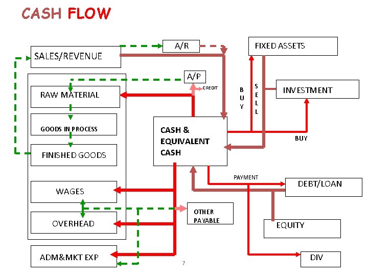 CASH FLOW SALES/REVENUE A/R FIXED ASSETS A/P CREDIT RAW MATERIAL GOODS IN PROCESS FINISHED