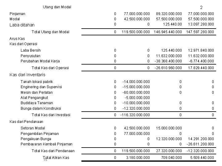 Utang dan Modal Pinjaman Modal Laba ditahan Total Utang dan Modal 2 0 0