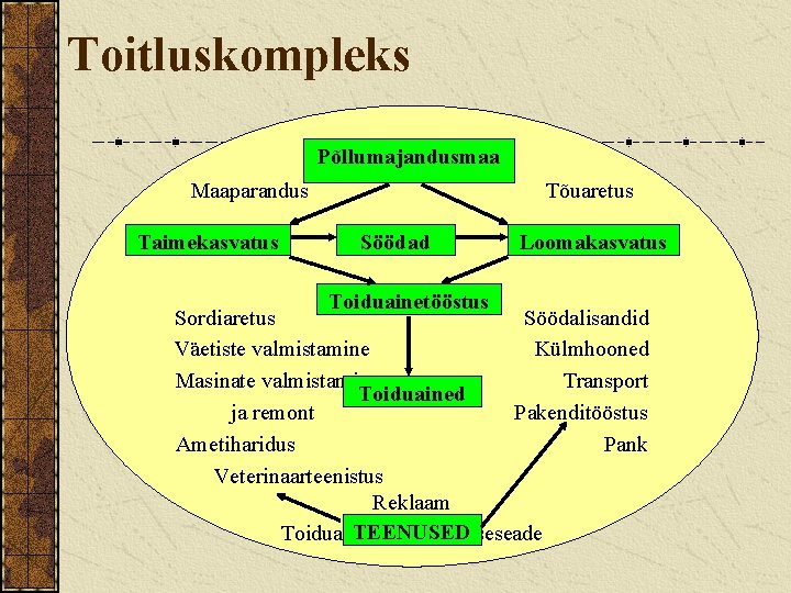 Toitluskompleks Põllumajandusmaa Maaparandus Taimekasvatus Tõuaretus Söödad Loomakasvatus Toiduainetööstus Sordiaretus Söödalisandid Väetiste valmistamine Külmhooned Masinate
