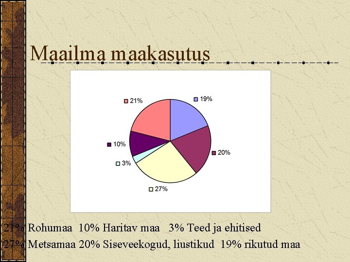 Maailma maakasutus 21% Rohumaa 10% Haritav maa 3% Teed ja ehitised 27% Metsamaa 20%