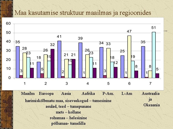 Maa kasutamise struktuur maailmas ja regioonides Maailm Euroopa Aasia Aafrika P-Am. harimiskõlbmatu maa, siseveekogud