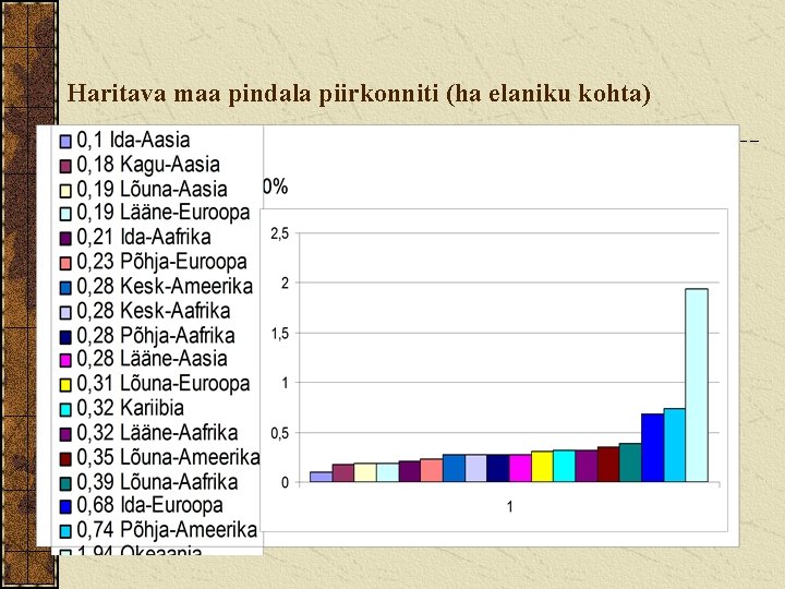 Haritava maa pindala piirkonniti (ha elaniku kohta) 