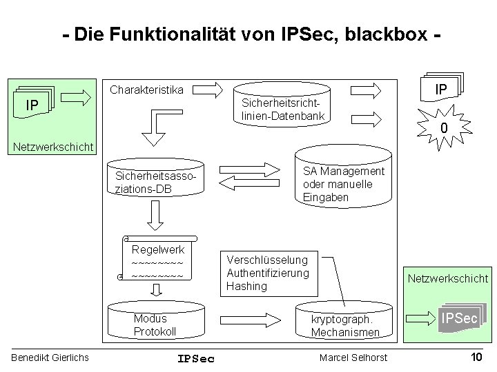 - Die Funktionalität von IPSec, blackbox Charakteristika Sicherheitsrichtlinien-Datenbank IP IP 0 Netzwerkschicht Sicherheitsassoziations-DB Regelwerk