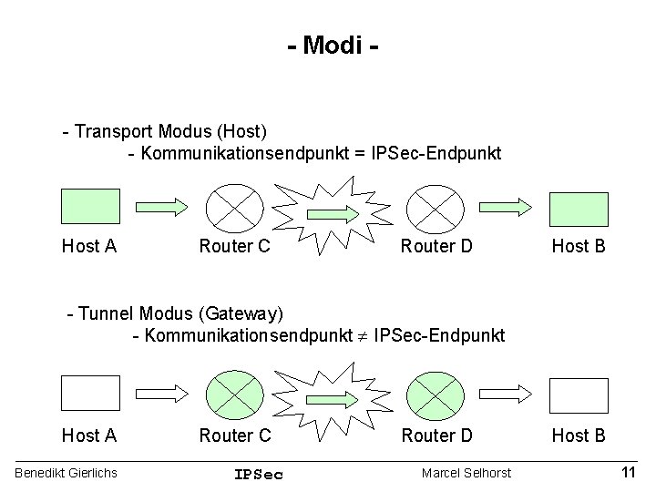 - Modi - Transport Modus (Host) - Kommunikationsendpunkt = IPSec-Endpunkt Host A Router C
