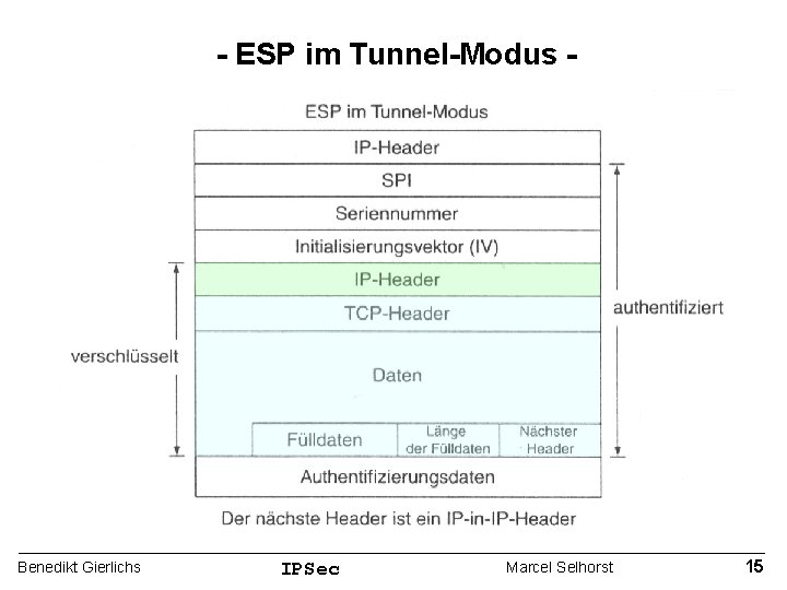 - ESP im Tunnel-Modus - Benedikt Gierlichs IPSec Marcel Selhorst 15 