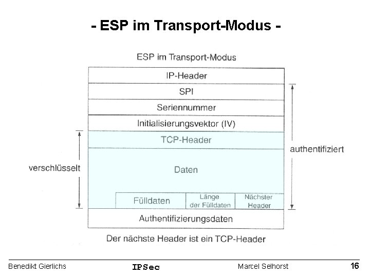 - ESP im Transport-Modus - Benedikt Gierlichs IPSec Marcel Selhorst 16 