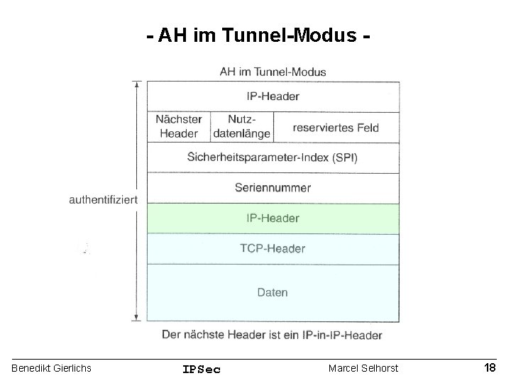 - AH im Tunnel-Modus - Benedikt Gierlichs IPSec Marcel Selhorst 18 