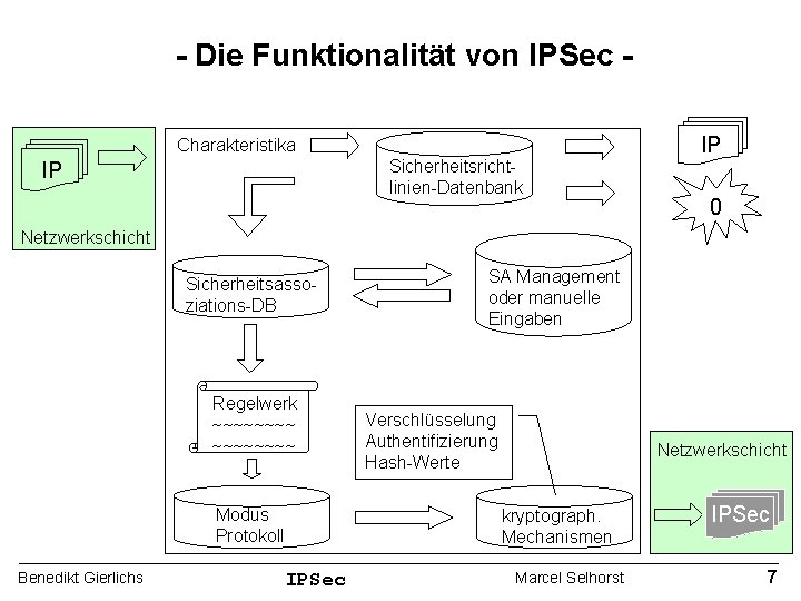 - Die Funktionalität von IPSec Charakteristika Sicherheitsrichtlinien-Datenbank IP IP 0 Netzwerkschicht Sicherheitsassoziations-DB Regelwerk ~~~~~~~~