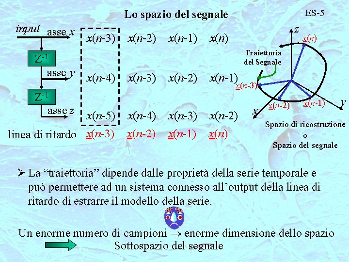 ES-5 Lo spazio del segnale input asse x x(n-3) x(n-2) x(n-1) z x(n) Traiettoria