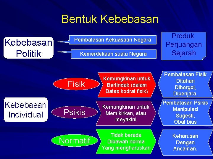 Bentuk Kebebasan Politik Pembatasan Kekuasaan Negara Kemerdekaan suatu Negara Kemungkinan untuk Bertindak (dalam Batas