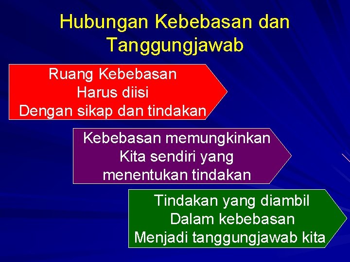 Hubungan Kebebasan dan Tanggungjawab Ruang Kebebasan Harus diisi Dengan sikap dan tindakan Kebebasan memungkinkan